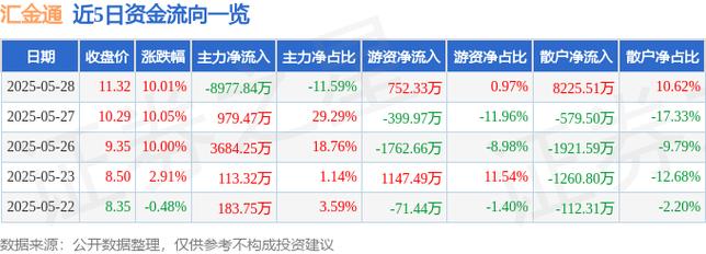 603577匯金通，603577匯金通目標(biāo)價(jià)
